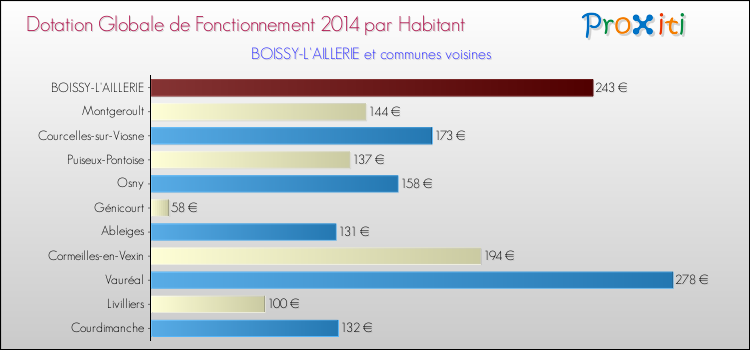 Montant des dotations globales de fonctionnement DGF par Habitant pour BOISSY-L'AILLERIE et les communes proches en 2014. Comparaison des des dotations globales de fonctionnement DGF par habitant pour BOISSY-L'AILLERIE et les communes voisines en 2014.