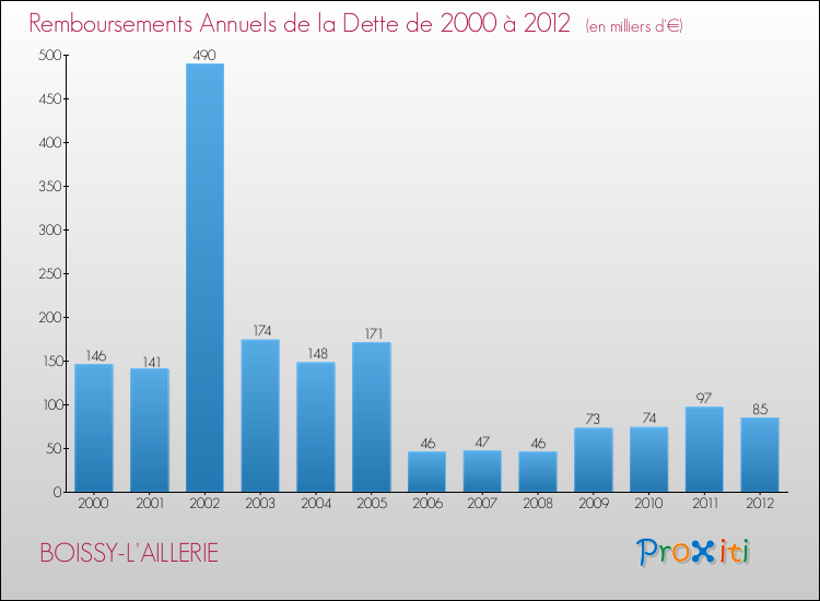Evolution de l'annuité de la dette pour la commune de BOISSY-L'AILLERIE de 2000 à 2012 Annuités de la dette pour BOISSY-L'AILLERIE de 2000 à 2012