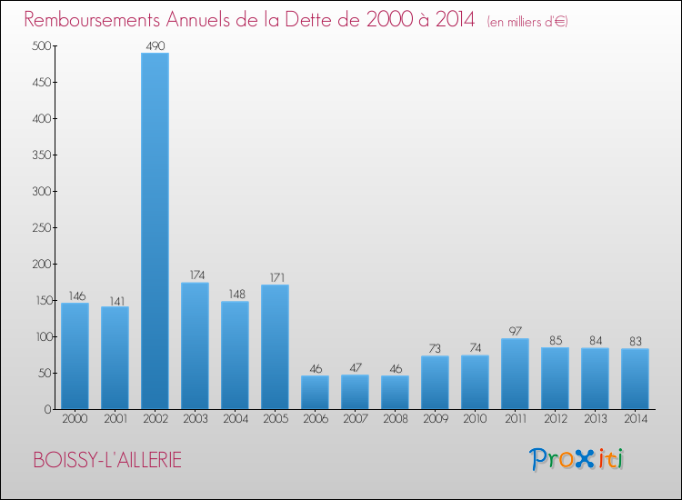 Evolution de l'annuité de la dette pour la commune de BOISSY-L'AILLERIE de 2000 à 2014 Annuités de la dette pour BOISSY-L'AILLERIE de 2000 à 2014