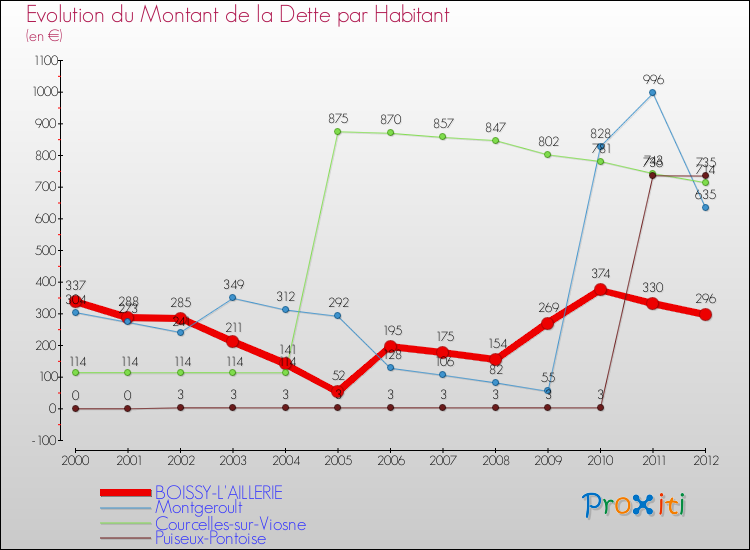 Evolution de la dette par habitant pour la commune de BOISSY-L'AILLERIE et les communes proches de 2000 à 2012 Comparaison de la dette par habitant pour BOISSY-L'AILLERIE et les communes voisines de 2000 à 2012