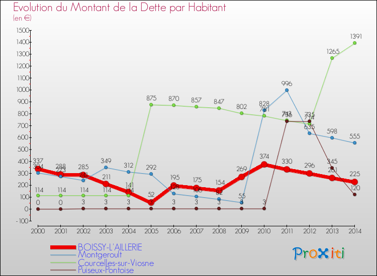 Evolution de la dette par habitant pour la commune de BOISSY-L'AILLERIE et les communes proches de 2000 à 2014 Comparaison de la dette par habitant pour BOISSY-L'AILLERIE et les communes voisines de 2000 à 2014