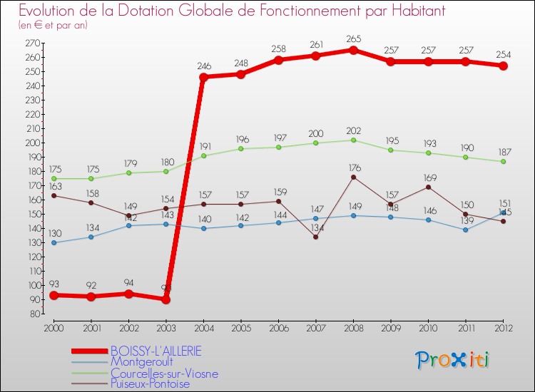 Evolution et montant de la dotation globale de fonctionnement par Habitant pour BOISSY-L'AILLERIE et les communes proches Comparaison des dotations globales de fonctionnement par habitant pour BOISSY-L'AILLERIE et les communes voisines