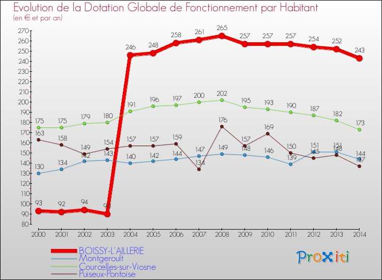 Evolution et montant de la dotation globale de fonctionnement par Habitant pour BOISSY-L'AILLERIE et les communes proches de 2000 à 2014. Comparaison des dotations globales de fonctionnement par habitant pour BOISSY-L'AILLERIE et les communes voisines de 2000 à 2014.