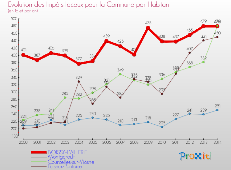 Evolution et montant des impôts locaux par Habitant pour BOISSY-L'AILLERIE et les communes proches de 2000 à 2014 Comparaison des impôts locaux par habitant pour BOISSY-L'AILLERIE et les communes voisines de 2000 à 2014