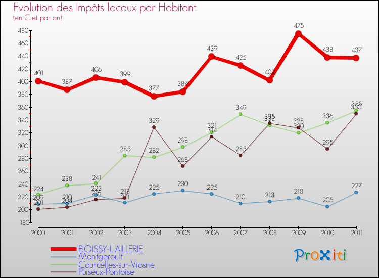Evolution et montant des impôts locaux par Habitant pour BOISSY-L'AILLERIE et les communes proches Comparaison des impôts locaux par habitant pour BOISSY-L'AILLERIE et les communes voisines