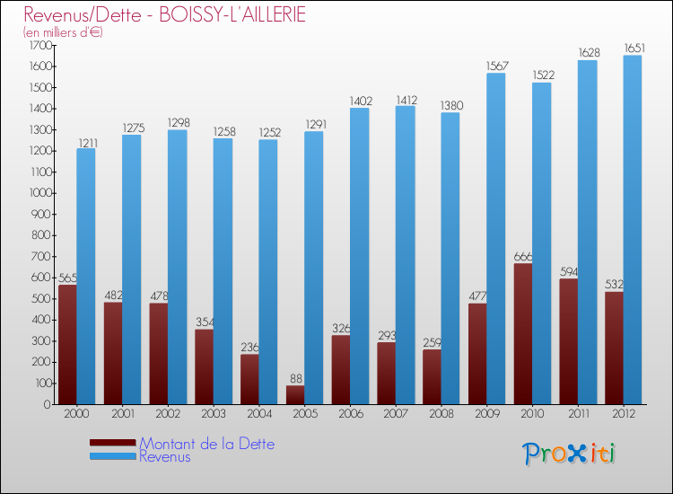 Evolution comparée de la dette et des revenus pour la commune de BOISSY-L'AILLERIE de 2000 à 2012 Comparaison de la dette et des revenus pour BOISSY-L'AILLERIE de 2000 à 2012