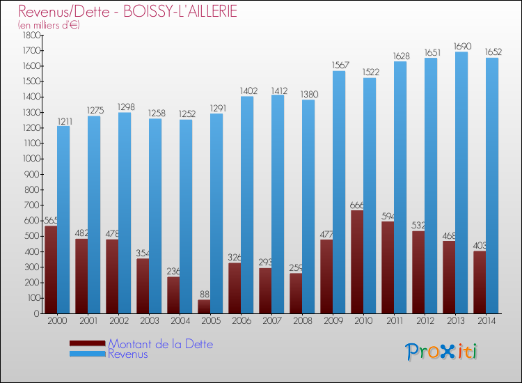 Evolution comparée de la dette et des revenus pour la commune de BOISSY-L'AILLERIE de 2000 à 2014 Comparaison de la dette et des revenus pour BOISSY-L'AILLERIE de 2000 à 2014