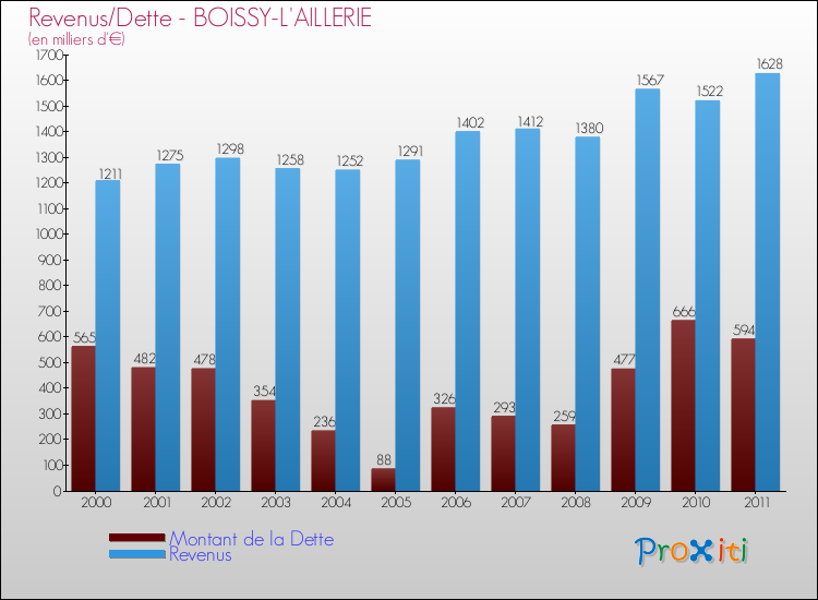 Evolution comparée de la dette et des revenus pour la commune de BOISSY-L'AILLERIE de 2000 à 2011 Comparaison de la dette et des revenus pour BOISSY-L'AILLERIE de 2000 à 2011