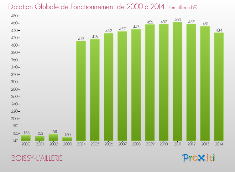Evolution du montant de la Dotation Globale de Fonctionnement pour la commune de BOISSY-L'AILLERIE de 2000 à 2014 Evolution du montant de la Dotation Globale de Fonctionnement pour BOISSY-L'AILLERIE de 2000 à 2014