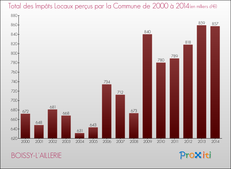 Evolution des Impôts Locaux pour la commune de BOISSY-L'AILLERIE de 2000 à 2014 Evolution des Impôts Locaux pour BOISSY-L'AILLERIE de 2000 à 2014