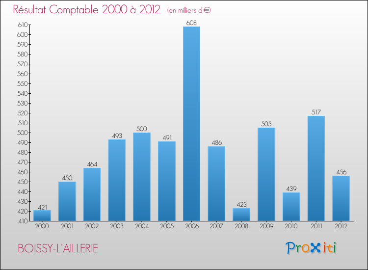 Evolution du résultat comptable pour la commune de BOISSY-L'AILLERIE de 2000 à 2012 Evolution du résultat comptable pour BOISSY-L'AILLERIE de 2000 à 2012