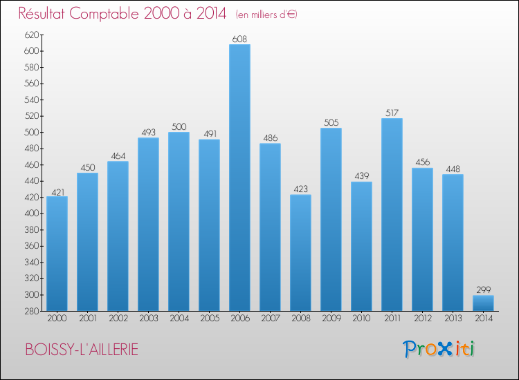Evolution du résultat comptable pour la commune de BOISSY-L'AILLERIE de 2000 à 2014 Evolution du résultat comptable pour BOISSY-L'AILLERIE de 2000 à 2014
