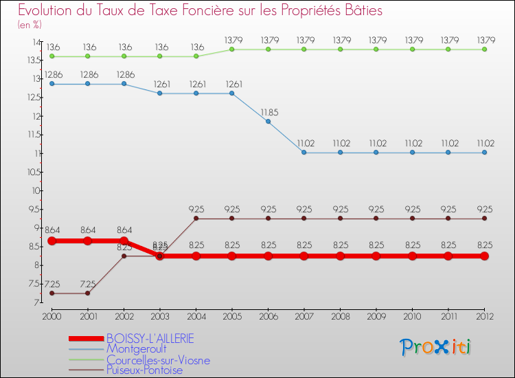 Evolution du taux de la taxe foncière sur le bati pour BOISSY-L'AILLERIE et les communes proches de 2000 à 2012 Comparaison des taux de taxe foncière sur le bati pour BOISSY-L'AILLERIE et les communes voisines de 2000 à 2012
