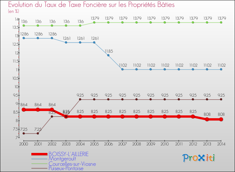 Evolution du taux de la taxe foncière sur le bati pour BOISSY-L'AILLERIE et les communes proches de 2000 à 2014 Comparaison des taux de taxe foncière sur le bati pour BOISSY-L'AILLERIE et les communes voisines de 2000 à 2014