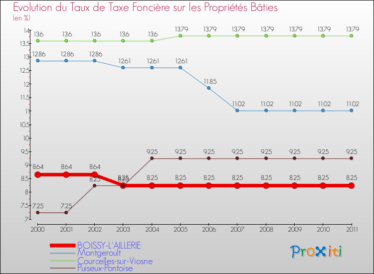 Evolution du taux de la taxe foncière sur le bati pour BOISSY-L'AILLERIE et les communes proches Comparaison des taux de taxe foncière sur le bati pour BOISSY-L'AILLERIE et les communes voisines