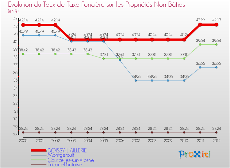 Evolution du taux de la taxe foncière sur les immeubles et terrains non batis pour BOISSY-L'AILLERIE et les communes proches de 2000 à 2012 Comparaison des taux de la taxe foncière sur les immeubles et terrains non batis pour BOISSY-L'AILLERIE et les communes voisines de 2000 à 2012