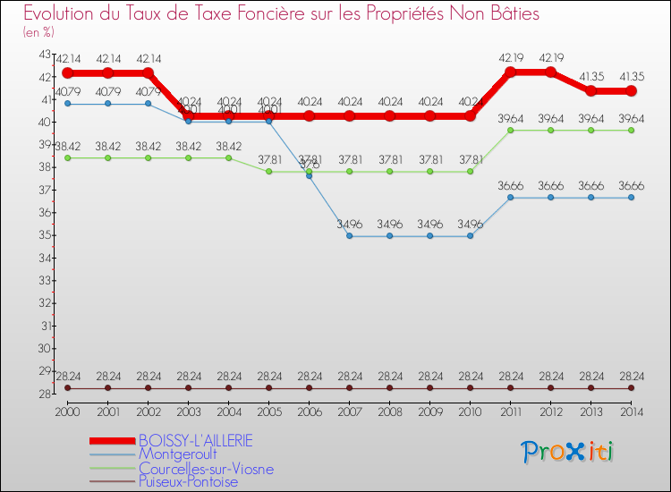 Evolution du taux de la taxe foncière sur les immeubles et terrains non batis pour BOISSY-L'AILLERIE et les communes proches de 2000 à 2014 Comparaison des taux de la taxe foncière sur les immeubles et terrains non batis pour BOISSY-L'AILLERIE et les communes voisines de 2000 à 2014
