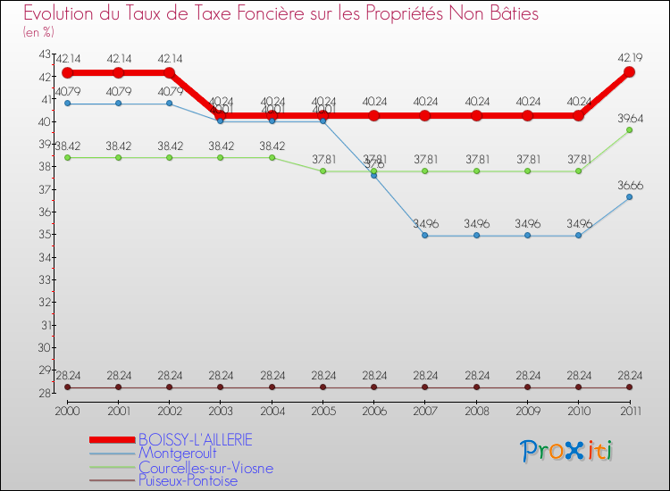 Evolution du taux de la taxe foncière sur les immeubles et terrains non batis pour BOISSY-L'AILLERIE et les communes proches Comparaison des taux de la taxe foncière sur les immeubles et terrains non batis pour BOISSY-L'AILLERIE et les communes voisines