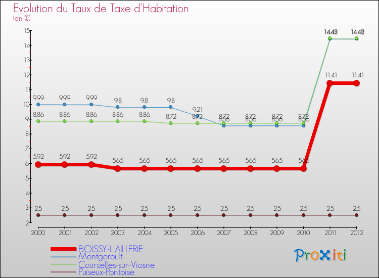 Evolution du taux de la taxe d'habitation pour BOISSY-L'AILLERIE et les communes proches Comparaison des taux de la taxe d'habitation pour BOISSY-L'AILLERIE et les communes voisines