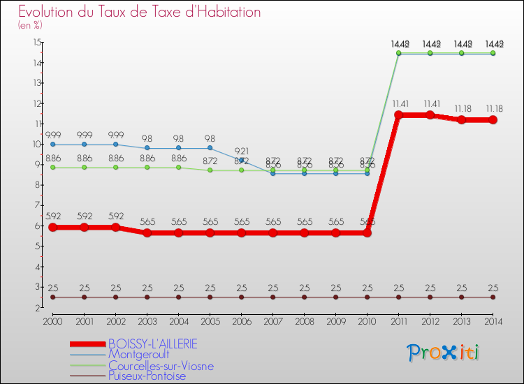 Evolution du taux de la taxe d'habitation pour BOISSY-L'AILLERIE et les communes proches de 2000 à 2014 Comparaison des taux de la taxe d'habitation pour BOISSY-L'AILLERIE et les communes voisines de 2000 à 2014