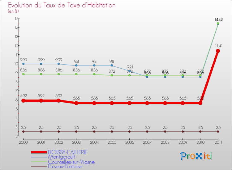Evolution du taux de la taxe d'habitation pour BOISSY-L'AILLERIE et les communes proches Comparaison des taux de la taxe d'habitation pour BOISSY-L'AILLERIE et les communes voisines
