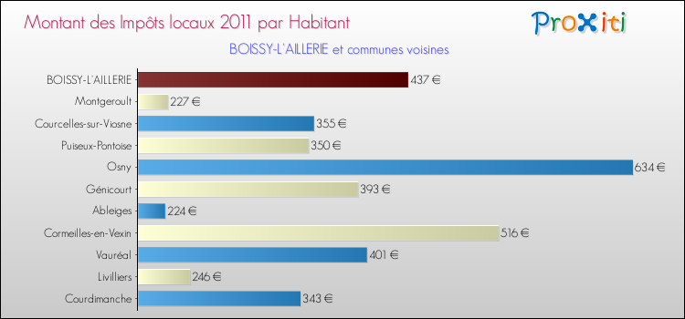 Montant des impôts locaux par Habitant pour BOISSY-L'AILLERIE et les communes proches Comparaison des impôts locaux par habitant pour BOISSY-L'AILLERIE et les communes voisines
