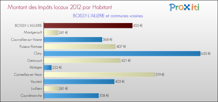 Montant des impôts locaux par Habitant pour BOISSY-L'AILLERIE et les communes proches Comparaison des impôts locaux par habitant pour BOISSY-L'AILLERIE et les communes voisines