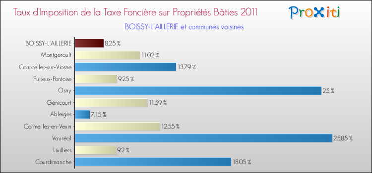 Taux d'imposition de la taxe foncière sur le bati 2011 pour BOISSY-L'AILLERIE et les communes proches Comparaison des taux d'imposition de la taxe foncière sur le bati 2011 pour BOISSY-L'AILLERIE et les communes voisines