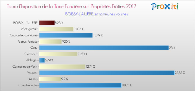 Taux d'imposition de la taxe foncière sur le bati 2012 pour BOISSY-L'AILLERIE et les communes proches Comparaison des taux d'imposition de la taxe foncière sur le bati 2012 pour BOISSY-L'AILLERIE et les communes voisines