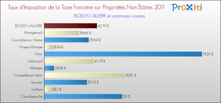 Taux d'imposition de la taxe foncière sur les immeubles et terrains non batis 2011 pour BOISSY-L'AILLERIE et les communes proches Comparaison des taux d'imposition de la taxe foncière sur les immeubles et terrains non batis 2011 pour BOISSY-L'AILLERIE et les communes voisines