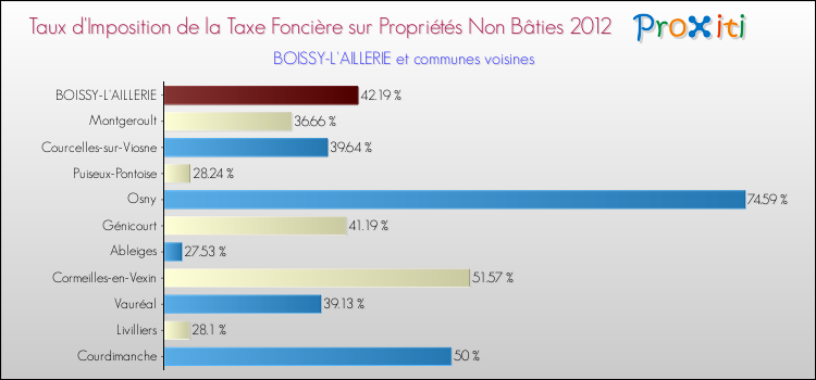Taux d'imposition de la taxe foncière sur les immeubles et terrains non batis 2012 pour BOISSY-L'AILLERIE et les communes proches Comparaison des taux d'imposition de la taxe foncière sur les immeubles et terrains non batis 2012 pour BOISSY-L'AILLERIE et les communes voisines
