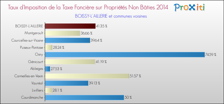 Taux d'imposition de la taxe foncière sur les immeubles et terrains non batis 2014 pour BOISSY-L'AILLERIE et les communes proches Comparaison des taux d'imposition de la taxe foncière sur les immeubles et terrains non batis 2014 pour BOISSY-L'AILLERIE et les communes voisines