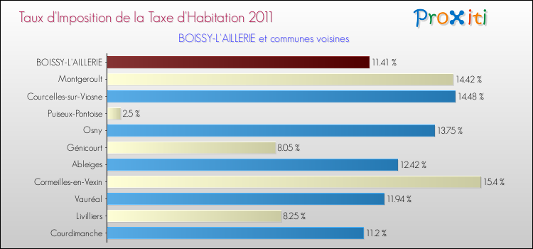 Taux d'imposition de la taxe d'habitation 2011 pour BOISSY-L'AILLERIE et les communes proches Comparaison des taux d'imposition de la taxe d'habitation 2011 pour BOISSY-L'AILLERIE et les communes voisines