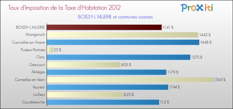 Taux d'imposition de la taxe d'habitation 2012 pour BOISSY-L'AILLERIE et les communes proches Comparaison des taux d'imposition de la taxe d'habitation 2012 pour BOISSY-L'AILLERIE et les communes voisines