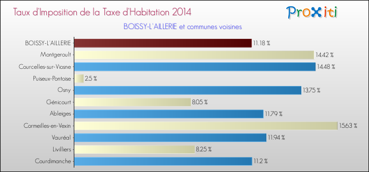 Taux d'imposition de la taxe d'habitation 2014 pour BOISSY-L'AILLERIE et les communes proches Comparaison des taux d'imposition de la taxe d'habitation 2014 pour BOISSY-L'AILLERIE et les communes voisines