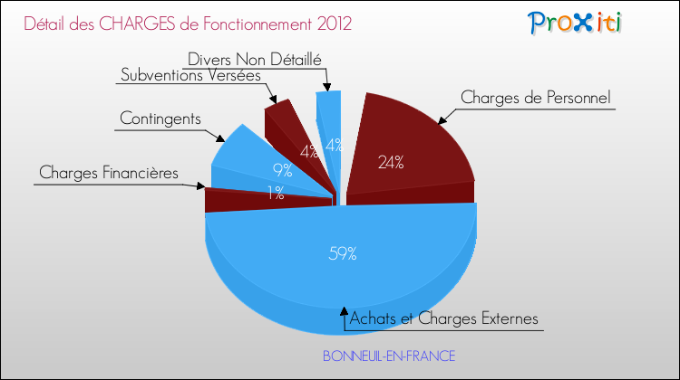 Décomposition des Charges de Fonctionnement 2012 de la commune de BONNEUIL-EN-FRANCE Charges de Fonctionnement 2012 pour la commune de BONNEUIL-EN-FRANCE