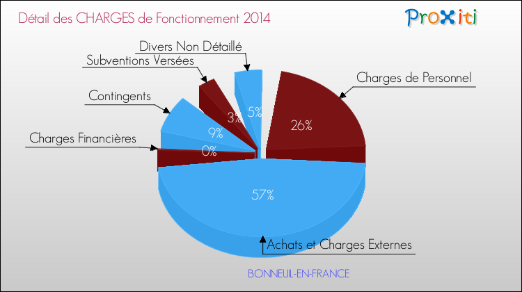 Décomposition des Charges de Fonctionnement 2014 de la commune de BONNEUIL-EN-FRANCE Charges de Fonctionnement 2014 pour la commune de BONNEUIL-EN-FRANCE