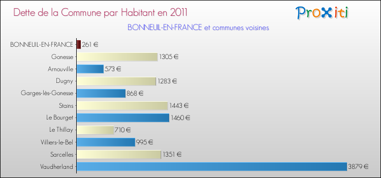 Dette par habitant de la commune en 2011 pour BONNEUIL-EN-FRANCE et les communes proches Comparaison de la dette par habitant de la commune en 2011 pour BONNEUIL-EN-FRANCE et les communes voisines