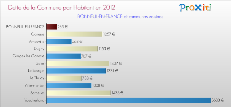 Dette par habitant de la commune en 2012 pour BONNEUIL-EN-FRANCE et les communes proches Comparaison de la dette par habitant de la commune en 2012 pour BONNEUIL-EN-FRANCE et les communes voisines