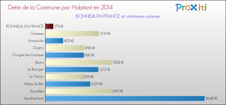 Dette par habitant de la commune en 2014 pour BONNEUIL-EN-FRANCE et les communes proches Comparaison de la dette par habitant de la commune en 2014 pour BONNEUIL-EN-FRANCE et les communes voisines