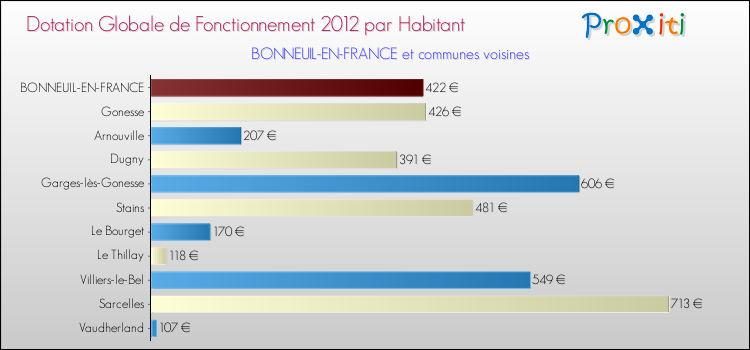 Montant des dotations globales de fonctionnement DGF par Habitant pour BONNEUIL-EN-FRANCE et les communes proches Comparaison des des dotations globales de fonctionnement DGF par habitant pour BONNEUIL-EN-FRANCE et les communes voisines