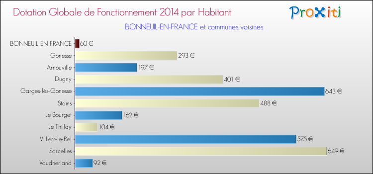 Montant des dotations globales de fonctionnement DGF par Habitant pour BONNEUIL-EN-FRANCE et les communes proches en 2014. Comparaison des des dotations globales de fonctionnement DGF par habitant pour BONNEUIL-EN-FRANCE et les communes voisines en 2014.
