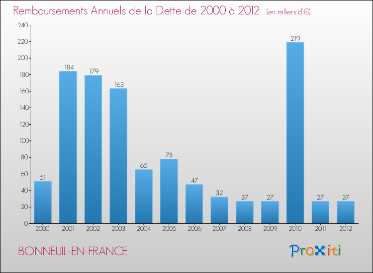 Evolution de l'annuité de la dette pour la commune de BONNEUIL-EN-FRANCE de 2000 à 2012 Annuités de la dette pour BONNEUIL-EN-FRANCE de 2000 à 2012