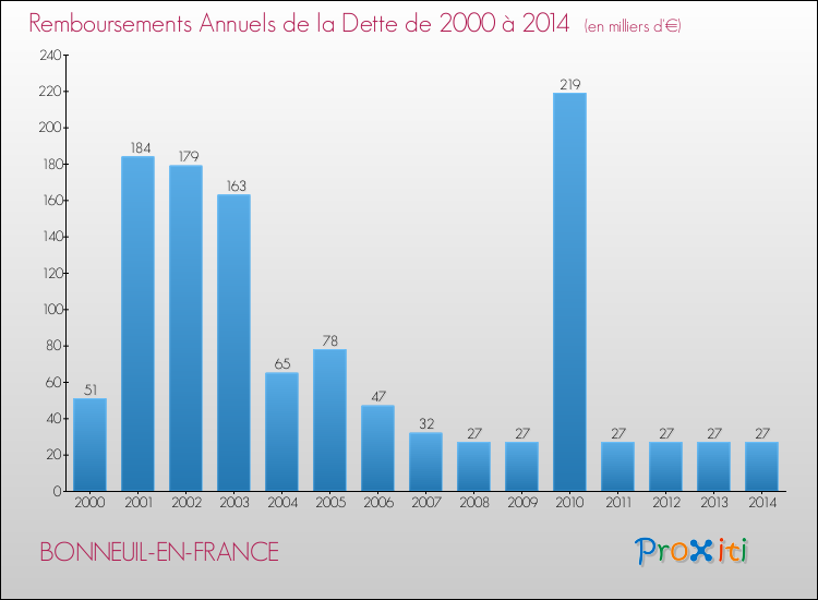 Evolution de l'annuité de la dette pour la commune de BONNEUIL-EN-FRANCE de 2000 à 2014 Annuités de la dette pour BONNEUIL-EN-FRANCE de 2000 à 2014