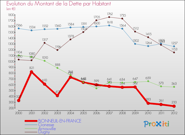 Evolution de la dette par habitant pour la commune de BONNEUIL-EN-FRANCE et les communes proches de 2000 à 2012 Comparaison de la dette par habitant pour BONNEUIL-EN-FRANCE et les communes voisines de 2000 à 2012
