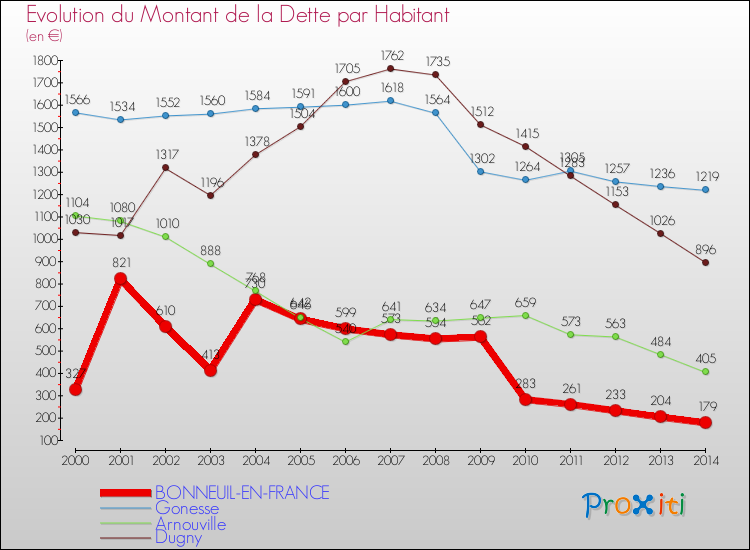 Evolution de la dette par habitant pour la commune de BONNEUIL-EN-FRANCE et les communes proches de 2000 à 2014 Comparaison de la dette par habitant pour BONNEUIL-EN-FRANCE et les communes voisines de 2000 à 2014