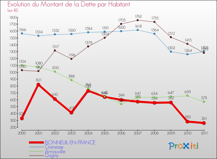 Evolution de la dette par habitant pour la commune de BONNEUIL-EN-FRANCE et les communes proches Comparaison de la dette par habitant pour BONNEUIL-EN-FRANCE et les communes voisines