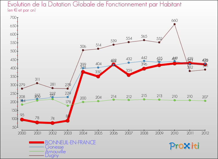 Evolution et montant de la dotation globale de fonctionnement par Habitant pour BONNEUIL-EN-FRANCE et les communes proches Comparaison des dotations globales de fonctionnement par habitant pour BONNEUIL-EN-FRANCE et les communes voisines