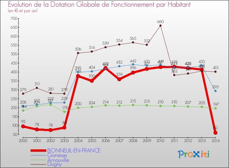 Evolution et montant de la dotation globale de fonctionnement par Habitant pour BONNEUIL-EN-FRANCE et les communes proches de 2000 à 2014. Comparaison des dotations globales de fonctionnement par habitant pour BONNEUIL-EN-FRANCE et les communes voisines de 2000 à 2014.