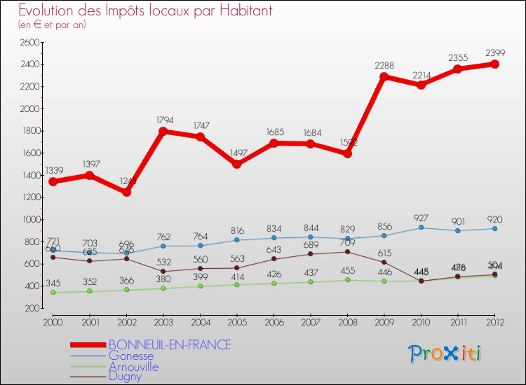 Evolution et montant des impôts locaux par Habitant pour BONNEUIL-EN-FRANCE et les communes proches Comparaison des impôts locaux par habitant pour BONNEUIL-EN-FRANCE et les communes voisines